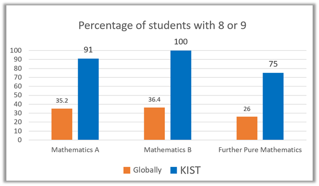 Academic performance | 